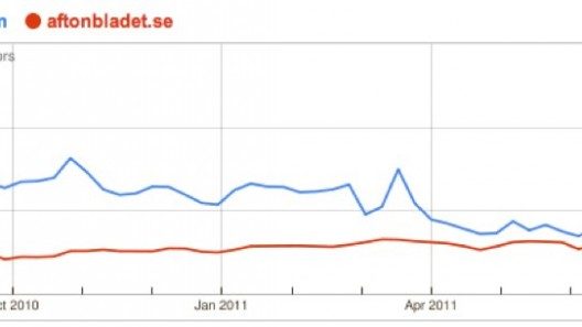 Google Trends for Websites nyt.com, aftonbladet.se
