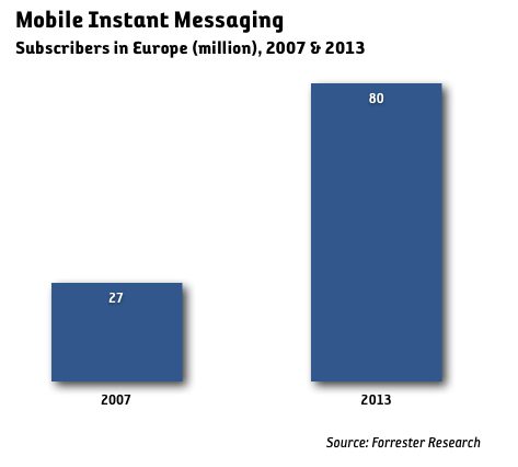 Mobile Instant Messaging in Europe