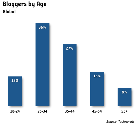 bloggare fördelat på ålder