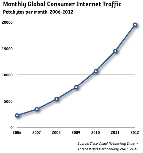 consumer internet traffic 2006-2012