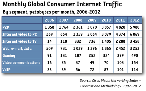 consumer internet traffic by segment