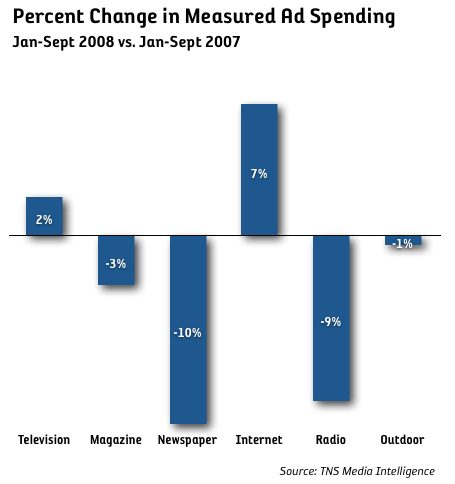 ad spending usa jan-sep 2008