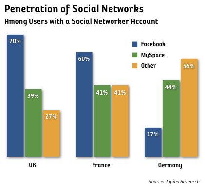 penetration sociala nätverk europa