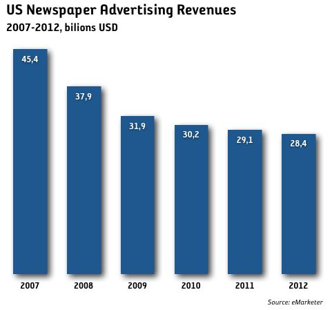 ad-revenues-us-newspapers