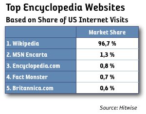 encyklopedier usa market share