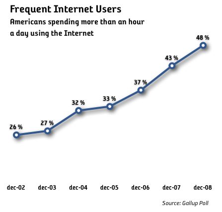 använder internet frekvent 2002-2008