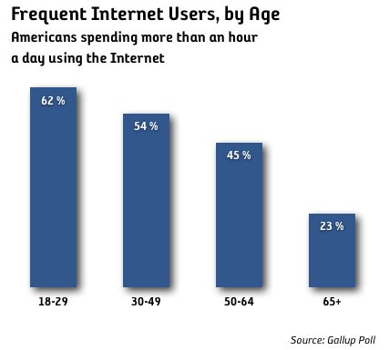 frekvens internetanvändning ålder