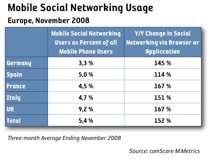 mobila sociala nätverk