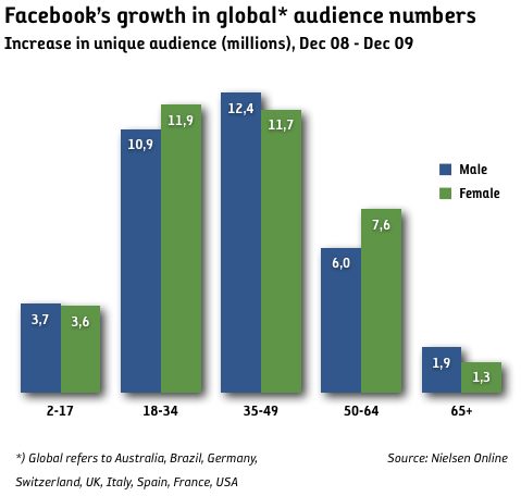 facebook publik ökning
