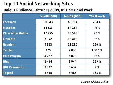 sociala nätverk unika besök