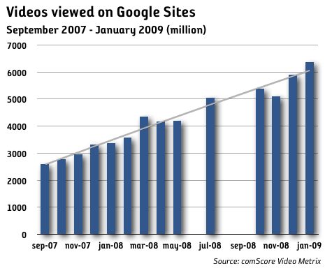 antal videos på googles sajter