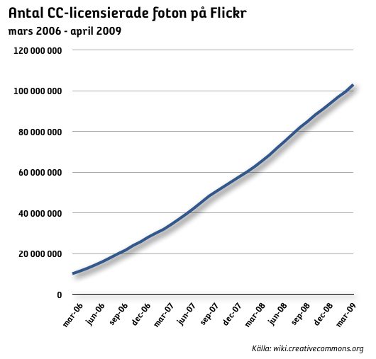 antal cc-licensierade foton på flickr