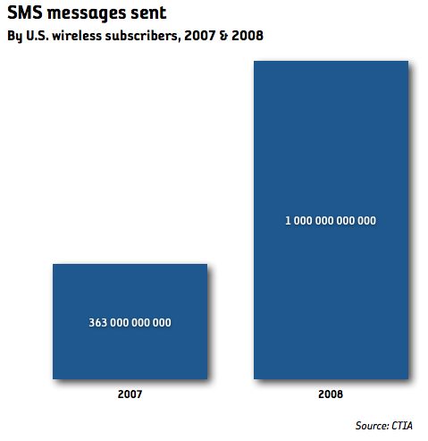antal SMS i USA