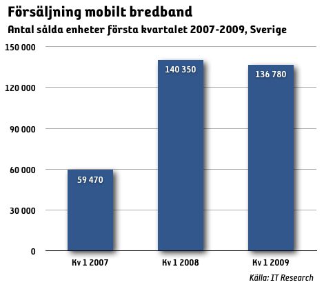 mobilt bredband