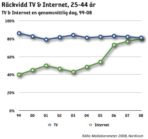 räckvidd tv och internet 25-44 år