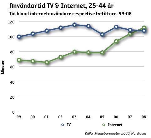 td tv och internet 25-44 år
