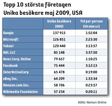 topp 10 största företagen online i usa