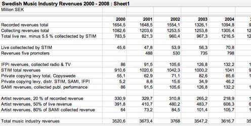 Swedish Music Industry Revenues 2000 - 2008